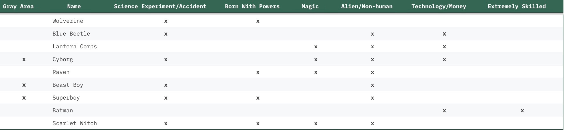 Spreadsheet charting some heroes whose powers cross categories